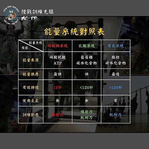 陸戰訓練先驅：訓練課表不可不知～「能量系統」與軍人(戰術運動