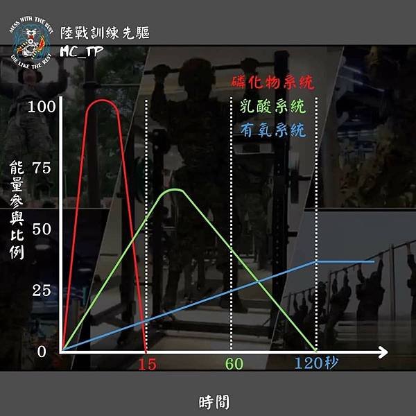 陸戰訓練先驅：訓練課表不可不知～「能量系統」與軍人(戰術運動