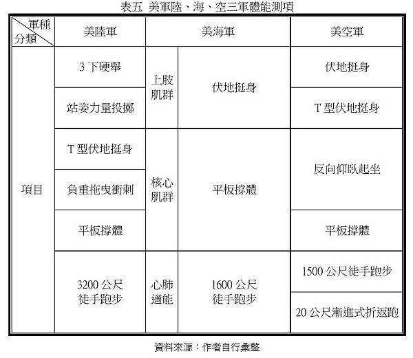 巔峰表現｜運動科學｜戰術體能｜教育訓練：「步兵季刊」112年