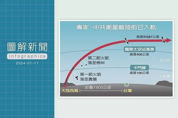 《還原警報決策關鍵1小時  圖解衛星離陸前已入軌》《記者 蔡