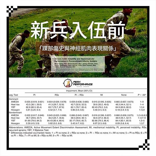 巔峰表現｜運動科學｜戰術體能｜教育訓練：新兵入伍前踝部傷史與