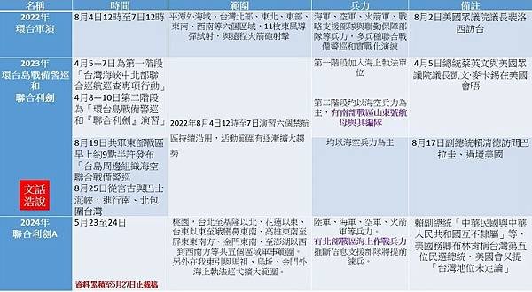 陸文浩：近三年共軍圍台軍演海軍輪番赴台海練兵