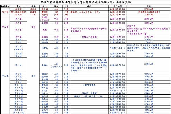 Peter Wu：陸軍軍官學校四年新制各學生營  學生連單位