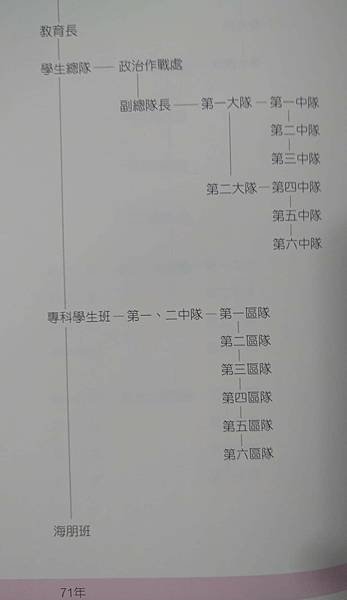 Peter Wu：從海軍官校過去的組織圖中來引用與了解  海