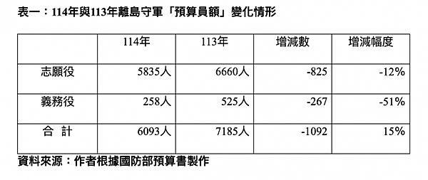 揭仲：離島守軍「預算員額」大減15％？國防部還是說不清