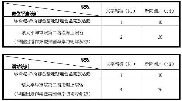 青年日報社執行：「RIMPAC2024環太平洋軍演採訪案」出