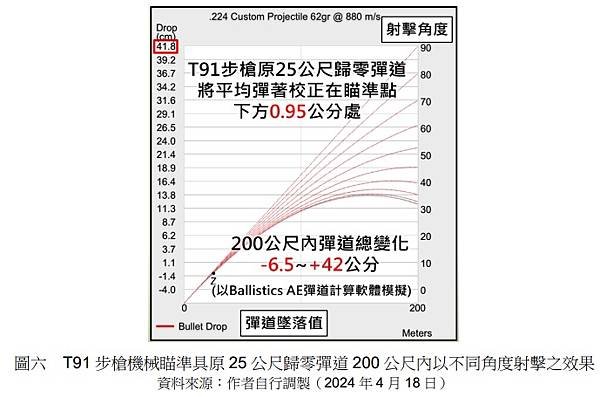 步兵季刊294期／郭晉愷少校：以步槍射擊低空無人機～探討最佳