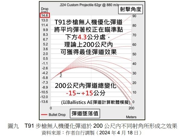 步兵季刊294期／郭晉愷少校：以步槍射擊低空無人機～探討最佳