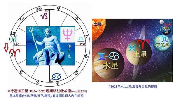 🌟［星星怎麽說］流年觀察：2025年行運(中) 王星的移轉與