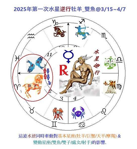 🌟娜塔老師【星星怎麽說】流年觀察：迎接水逆牡羊_雙魚周期3/