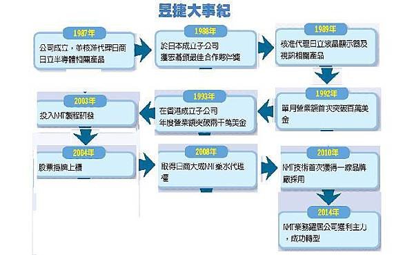 昱捷大事紀