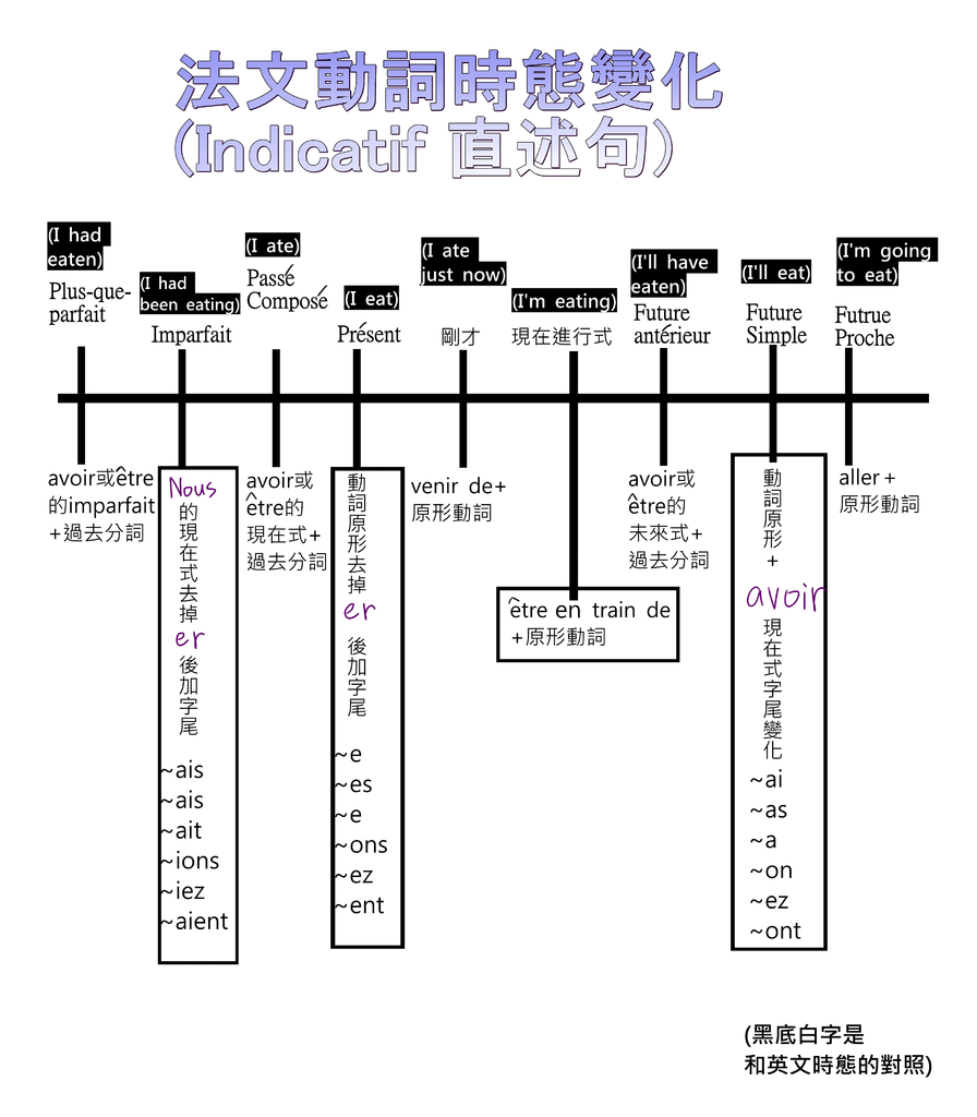 法動詞時態