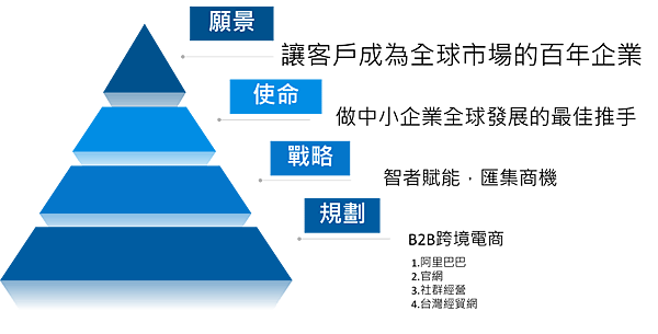 智匯,智匯文化,智匯文化有限公司,賴順賢,跨境電商 英文,電商代操,數位行銷課程,cheerway,電商代操公司,代操 英文,p4p是什麼