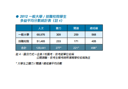 2012大專技職院校英文成績