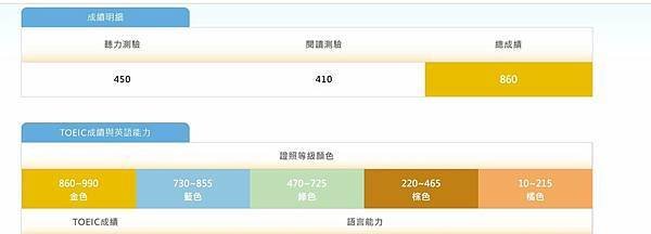 捷報！ G12梁同學取得多益成績860分，榮獲金色證書！