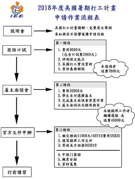 2018 美國打工申請流程(官網用)