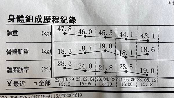 一年內，體重 ↓ 8kg，體脂肪率 ↓ 11.5%