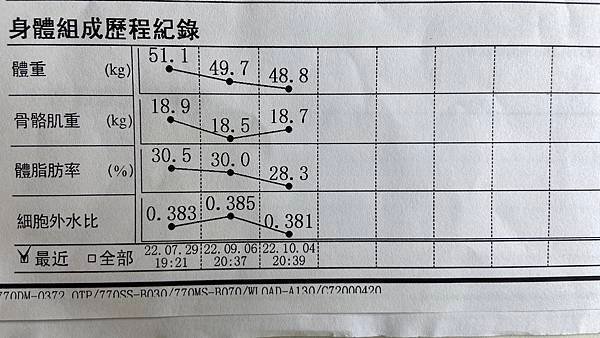 一年內，體重 ↓ 8kg，體脂肪率 ↓ 11.5%