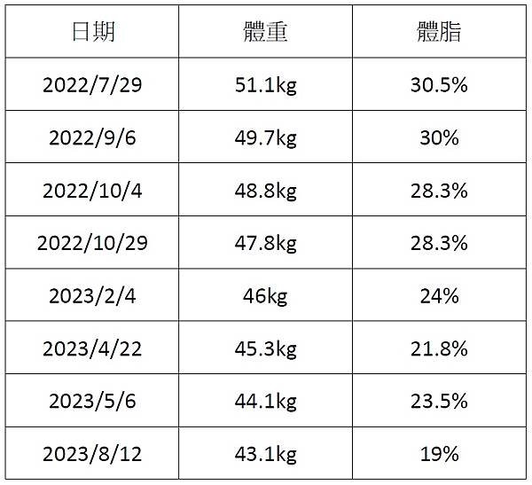 一年內，體重 ↓ 8kg，體脂肪率 ↓ 11.5%