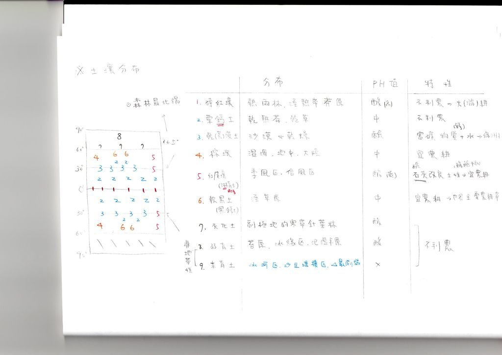 土壤分布