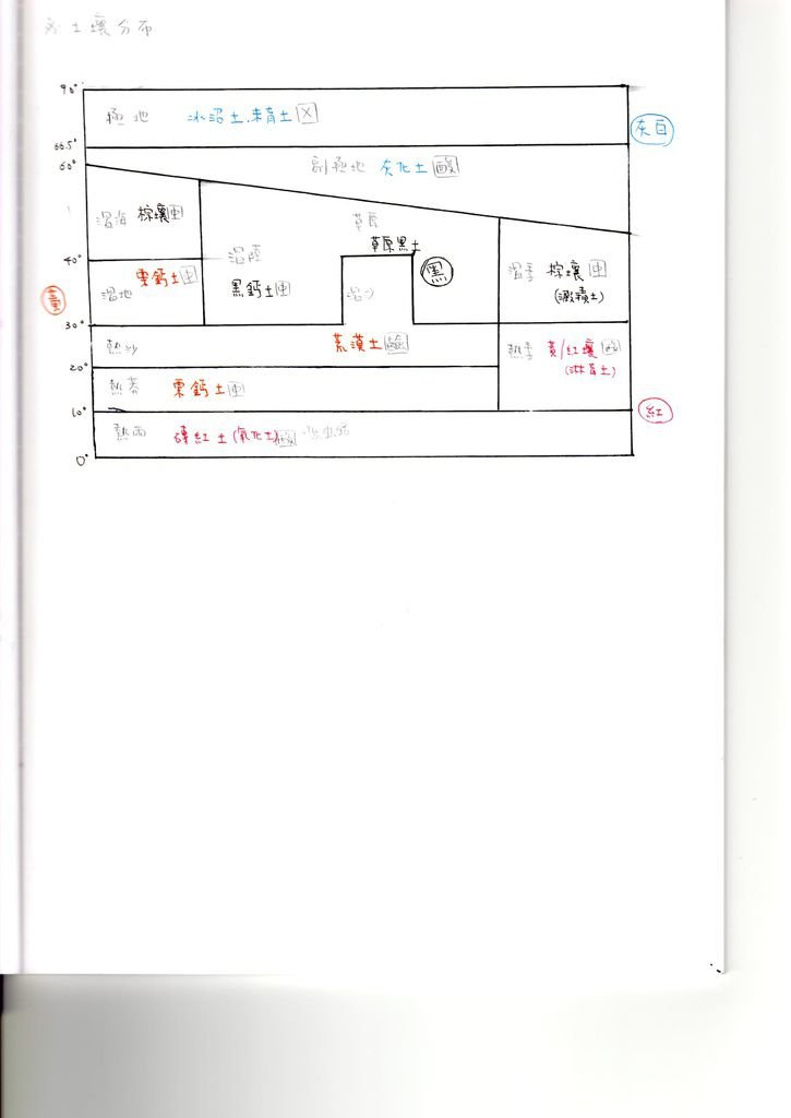 土壤分布