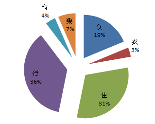 交換花費_葡.PNG