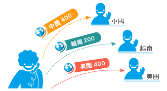 skype包月專案