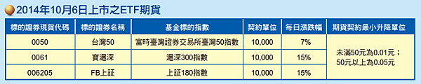 10月6日上市之ETF期貨