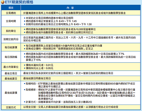 ETF期貨契約規格