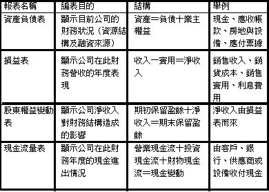 財務報表分析