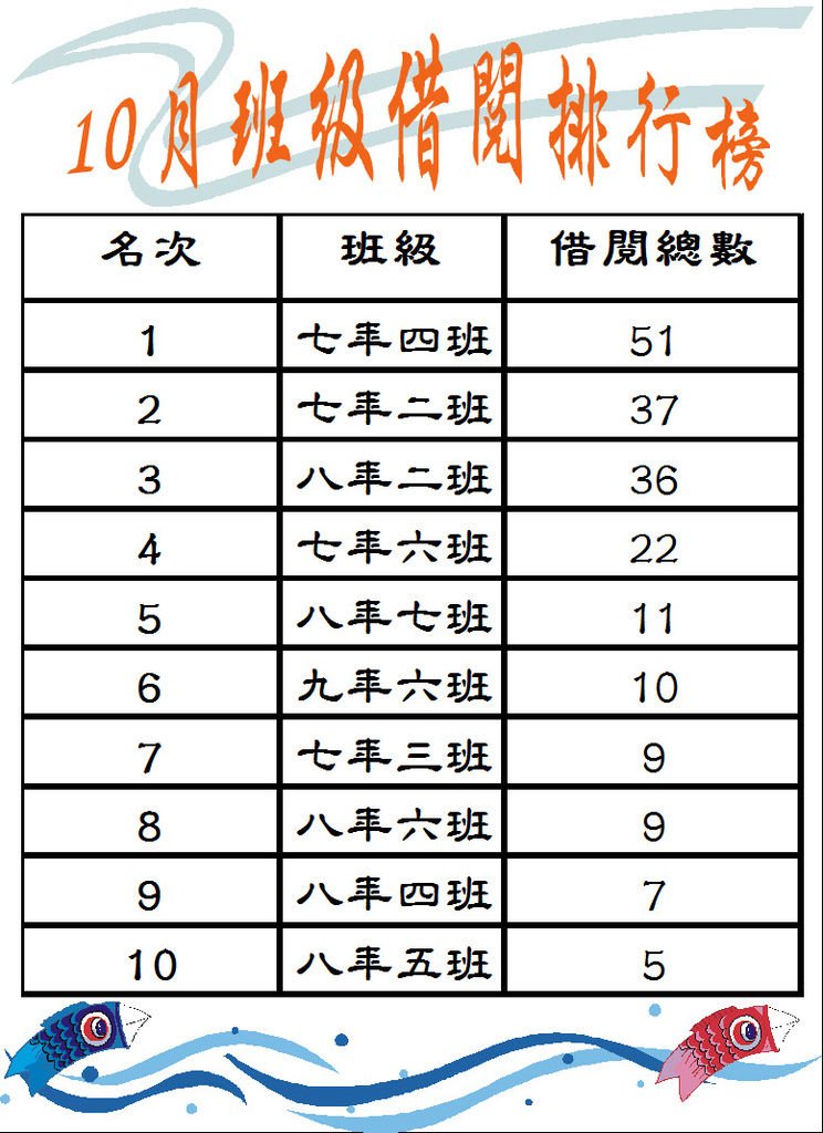 102-10班級借閱排行榜