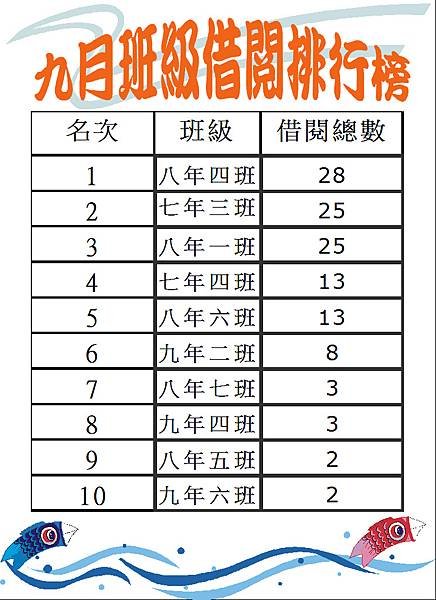 103-9班級借閱排行榜