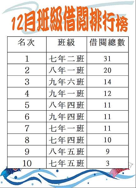 104-12班級借閱排行榜