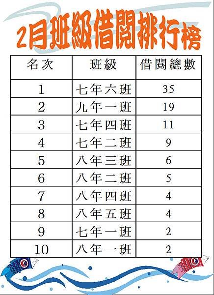 105-2班級借閱排行榜