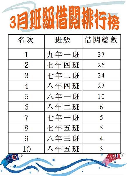105-3班級借閱排行榜