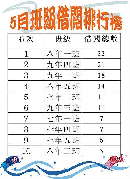 105-5班級借閱排行榜