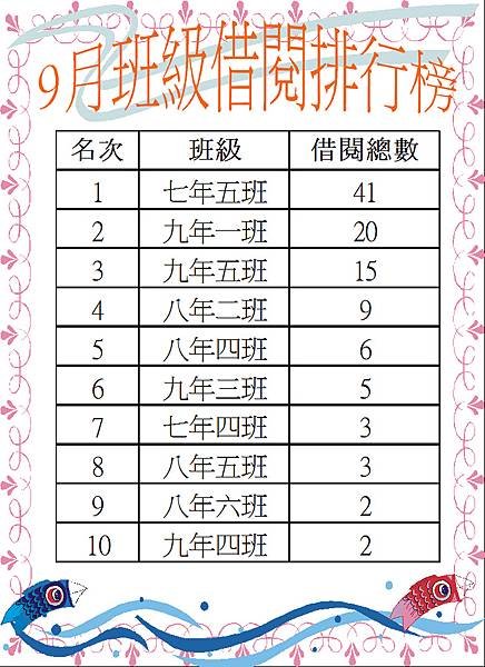 105-9班級借閱排行榜