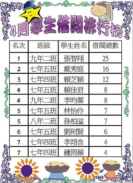 107-4學生借閱排行榜.JPG
