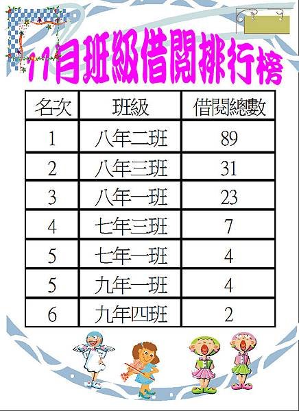 108-11班級借閱排行榜.JPG