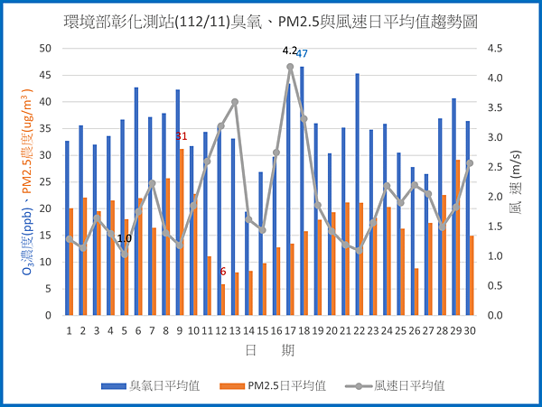 環境部彰化測站11211臭氧PM2.5與風速日平均值趨勢圖.png