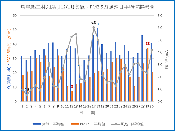 環境部二林測站11211臭氧PM2.5與風速日平均值趨勢圖.png