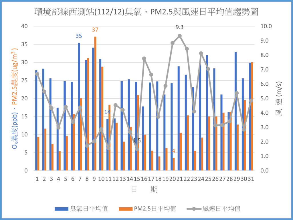 環境部線西測站11212臭氧PM2.5與風速日平均值趨勢圖.png