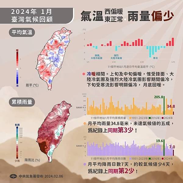 113/1地球暖化過程中，也會出現寒流天氣