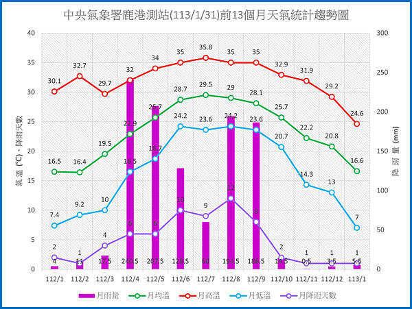 鹿港1130131前13個月天氣統計趨勢圖.png