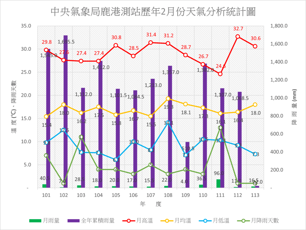 113年之前鹿港歷年二月份天氣分析統計圖.png