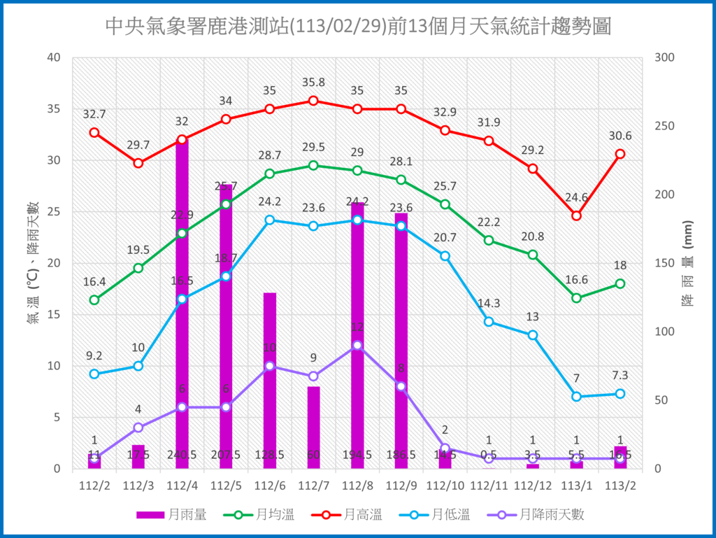 鹿港1130229前13個月天氣統計趨勢圖.png