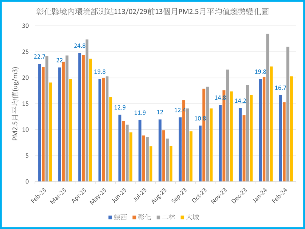 彰化縣境內環境部測站1130229之前13個月PM2.5月平均值趨勢變化圖.png