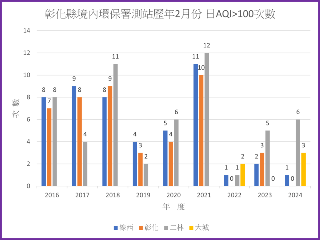 彰化境內環境部測站113年之前歷年2月份AQI大於100次數統計圖.png