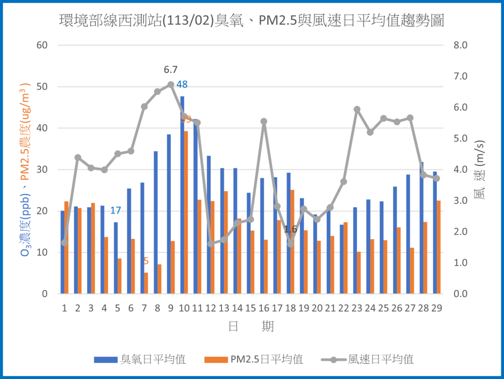 環境部線西測站11302臭氧PM2.5與風速日平均值趨勢圖.png