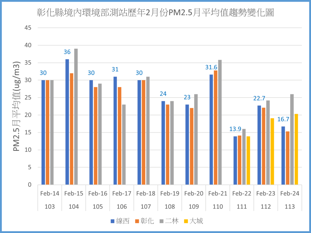 彰化境內環境部測站113年之前歷年2月份PM2.5平均值趨勢變化圖.png